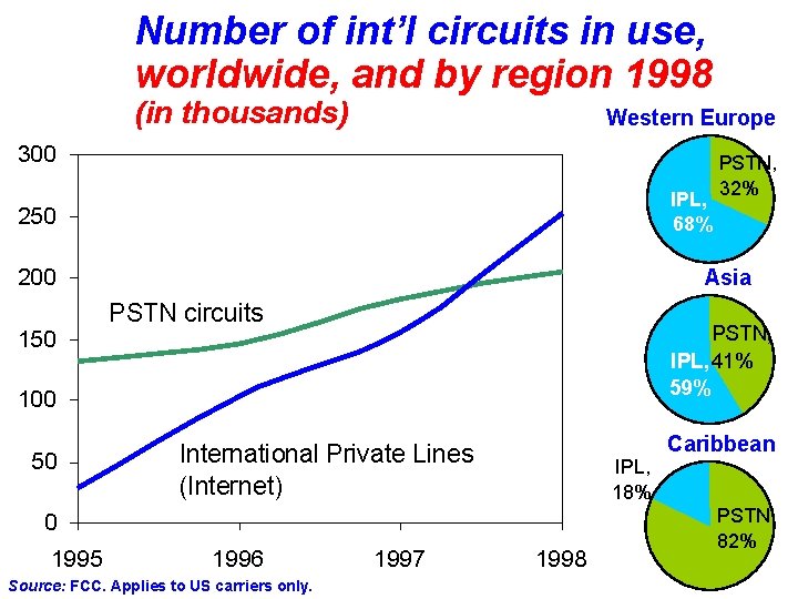 Number of int’l circuits in use, worldwide, and by region 1998 (in thousands) Western