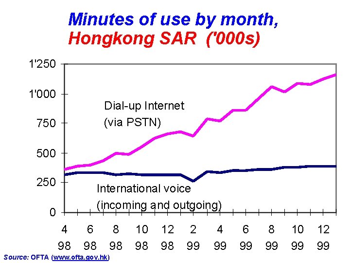 Minutes of use by month, Hongkong SAR ('000 s) 1'250 1'000 Dial-up Internet (via