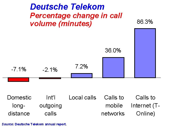 Deutsche Telekom Percentage change in call volume (minutes) 86. 3% 36. 0% -7. 1%