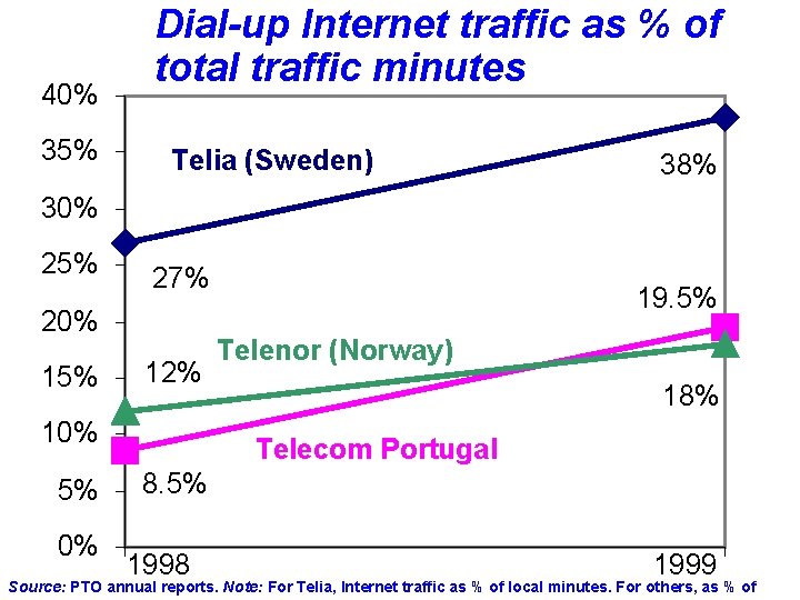 40% 35% Dial-up Internet traffic as % of total traffic minutes Telia (Sweden) 38%