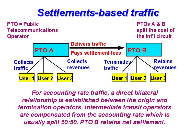 Settlements-based traffic PTO = Public Telecommunications Operator PTOs A & B split the cost