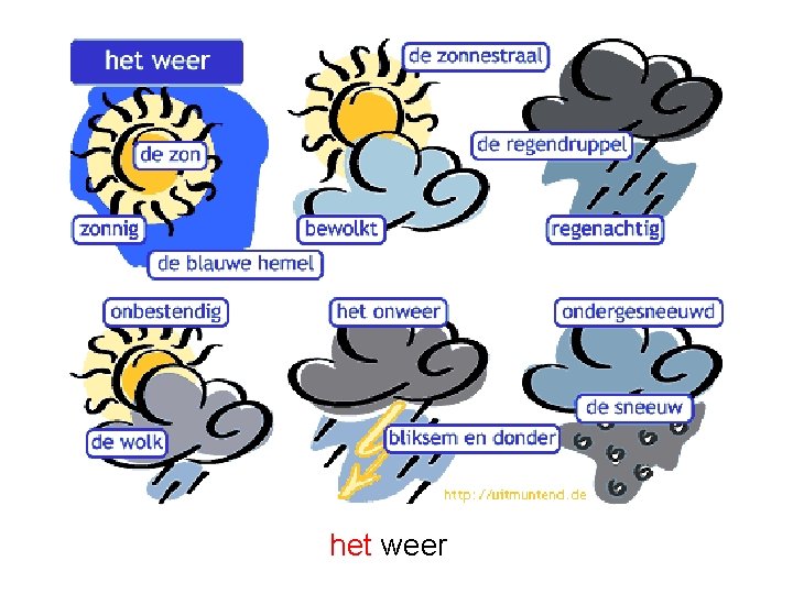 het weer 