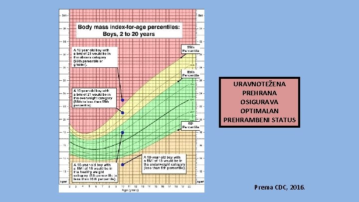 URAVNOTEŽENA PREHRANA OSIGURAVA OPTIMALAN PREHRAMBENI STATUS Prema CDC, 2016. 