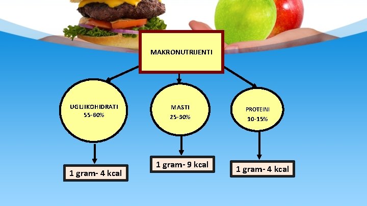 MAKRONUTRIJENTI UGLJIKOHIDRATI 55 -60% 1 gram- 4 kcal MASTI 25 -30% 1 gram- 9