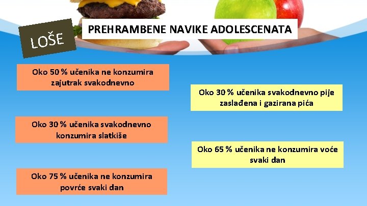 LOŠE PREHRAMBENE NAVIKE ADOLESCENATA Oko 50 % učenika ne konzumira zajutrak svakodnevno Oko 30