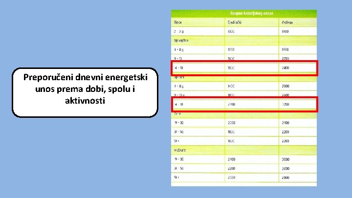 Preporučeni dnevni energetski unos prema dobi, spolu i aktivnosti 
