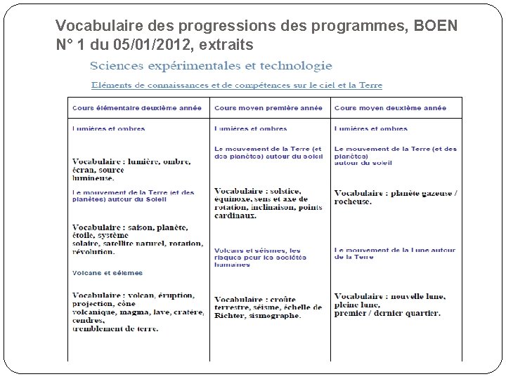 Vocabulaire des progressions des programmes, BOEN N° 1 du 05/01/2012, extraits Vocabulaire des progressions des programmes, BOEN N° 1 du 05/01/2012, extraits
