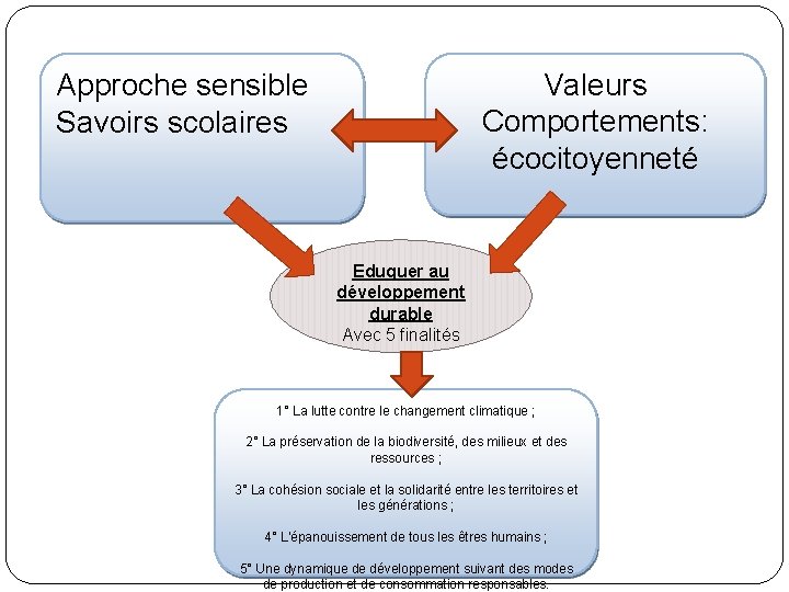 Valeurs Comportements: écocitoyenneté Approche sensible Savoirs scolaires Eduquer au développement durable Avec 5 finalités