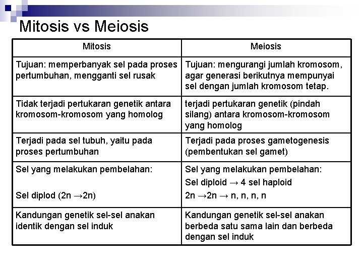 Mitosis vs Meiosis Mitosis Meiosis Tujuan: memperbanyak sel pada proses Tujuan: mengurangi jumlah kromosom,