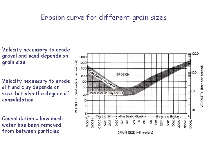 Erosion curve for different grain sizes Velocity necessary to erode gravel and sand depends