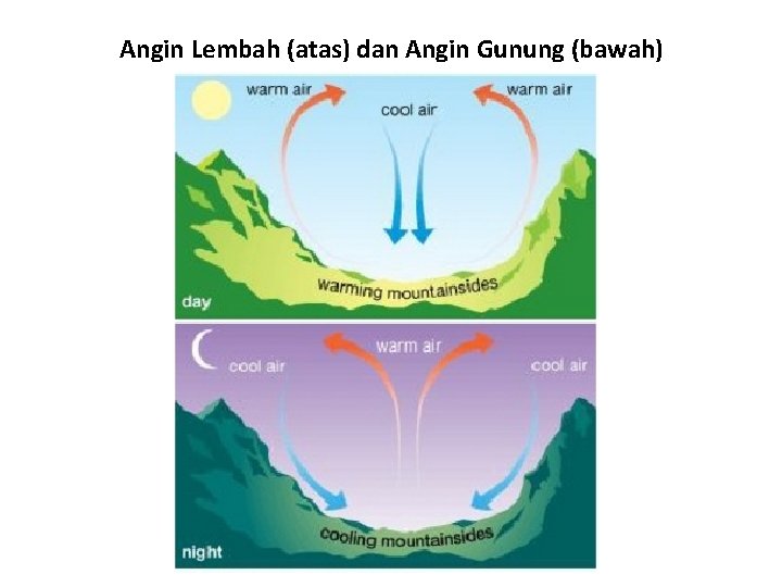 Angin Lembah (atas) dan Angin Gunung (bawah) 