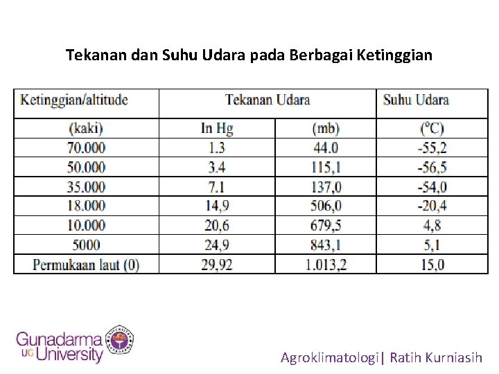 Tekanan dan Suhu Udara pada Berbagai Ketinggian Agroklimatologi| Ratih Kurniasih 
