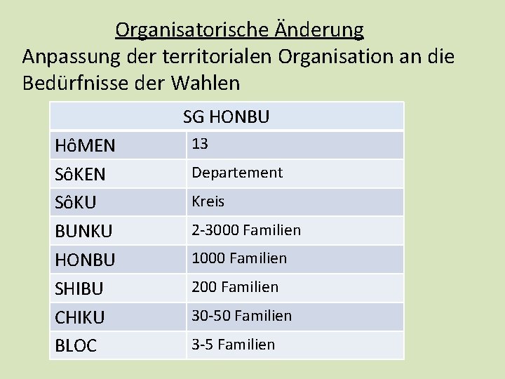 Organisatorische Änderung Anpassung der territorialen Organisation an die Bedürfnisse der Wahlen SG HONBU HôMEN