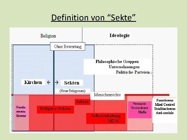 Definition von “Sekte” 