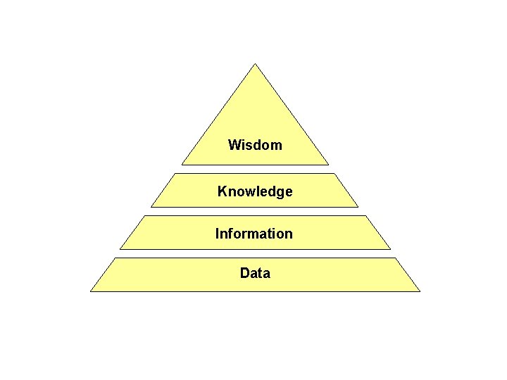 Wisdom Knowledge Information Data 