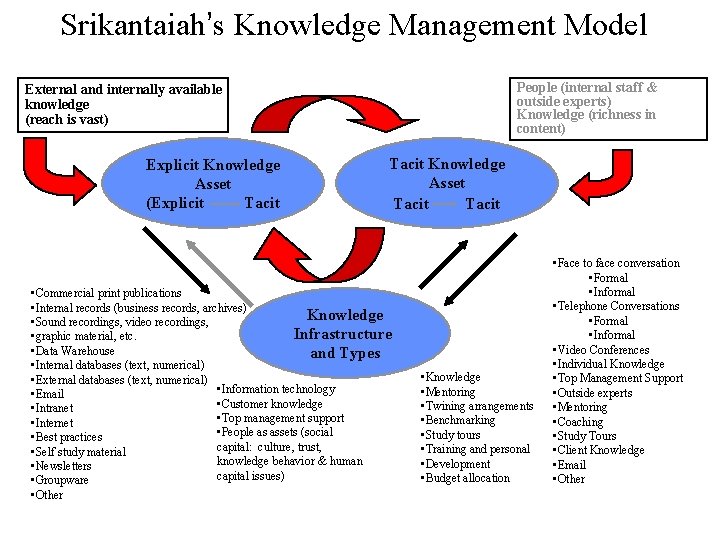 Srikantaiah’s Knowledge Management Model People (internal staff & outside experts) Knowledge (richness in content)