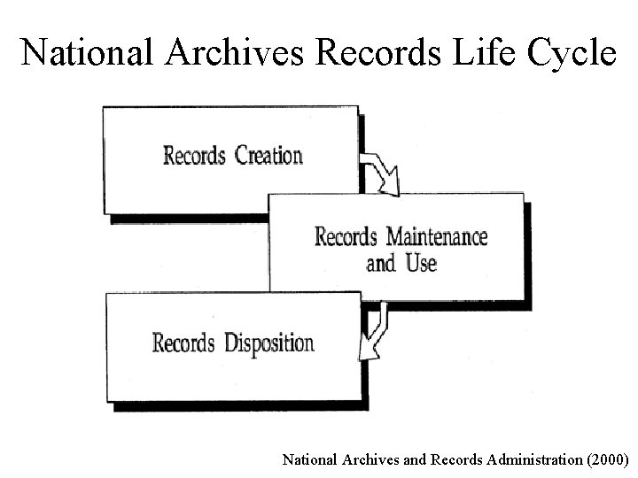 National Archives Records Life Cycle National Archives and Records Administration (2000) 