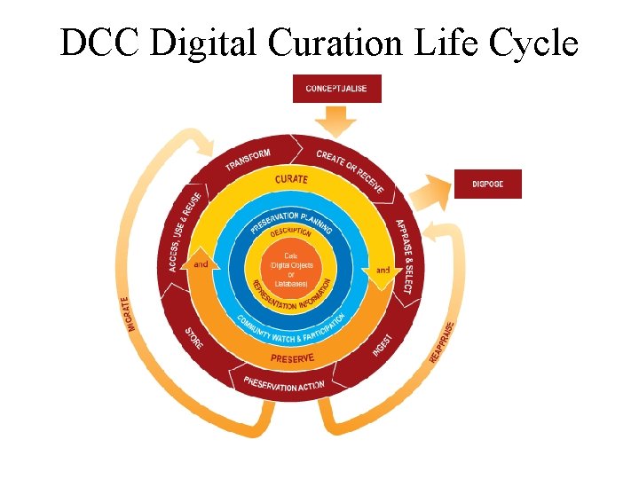 DCC Digital Curation Life Cycle 
