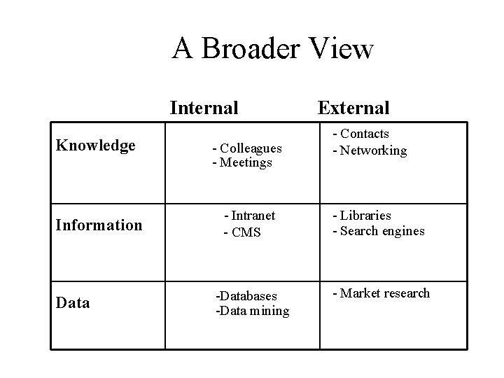 A Broader View Internal Knowledge Information Data - Colleagues - Meetings External - Contacts