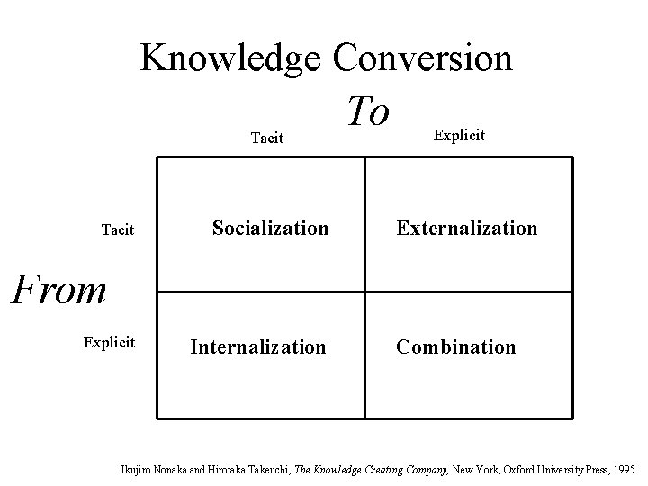 Knowledge Conversion Tacit Socialization To Explicit Externalization From Explicit Internalization Combination Ikujiro Nonaka and