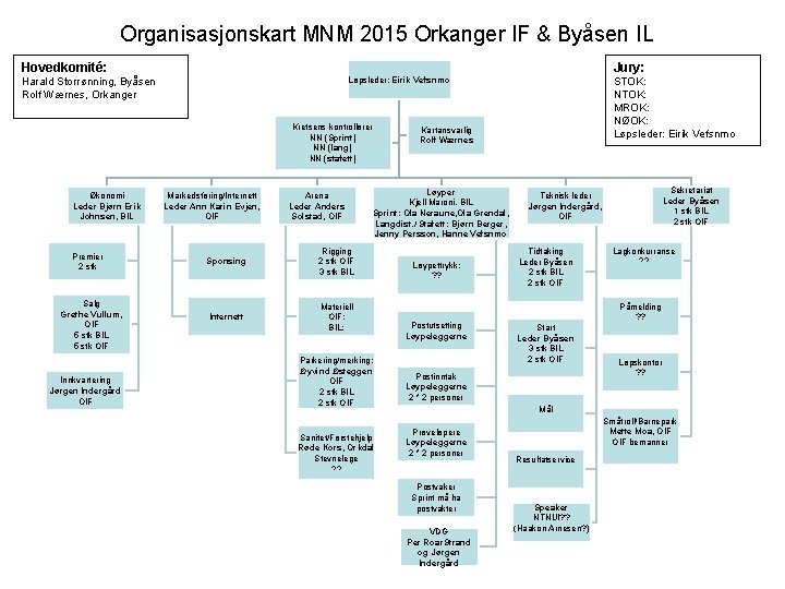 Organisasjonskart MNM 2015 Orkanger IF & Byåsen IL Jury: Hovedkomité: Løpsleder: Eirik Vefsnmo Harald