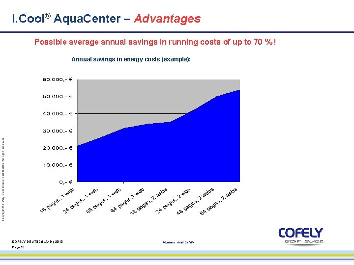 i. Cool® Aqua. Center – Advantages Possible average annual savings in running costs of