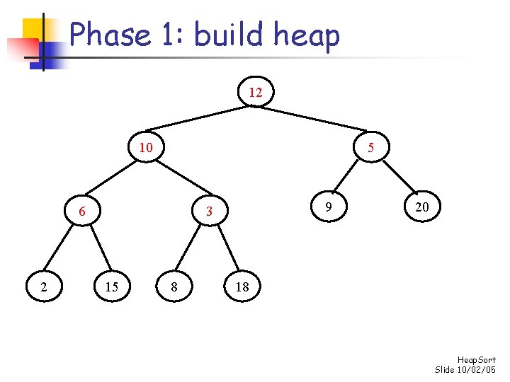 Phase 1: build heap 12 10 5 6 2 9 3 15 8 20