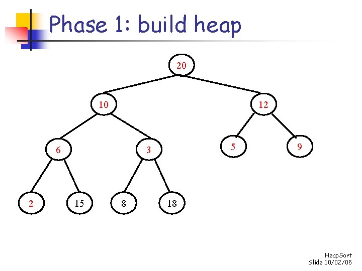 Phase 1: build heap 20 10 12 6 2 5 3 15 8 9