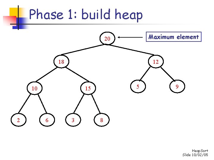 Phase 1: build heap Maximum element 20 18 12 10 2 5 15 6