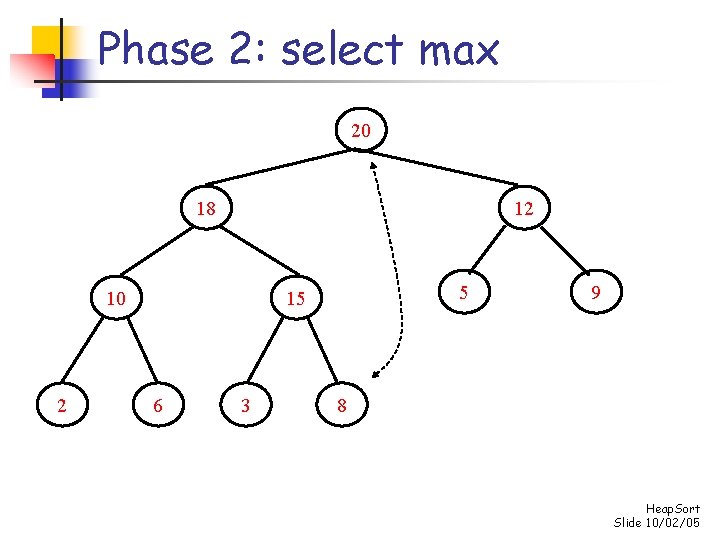 Phase 2: select max 20 18 12 10 2 5 15 6 3 9