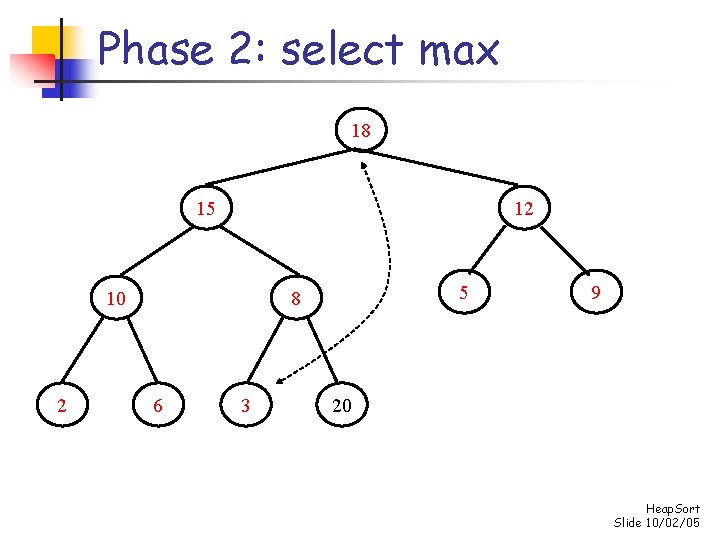 Phase 2: select max 18 15 12 10 2 5 8 6 3 9