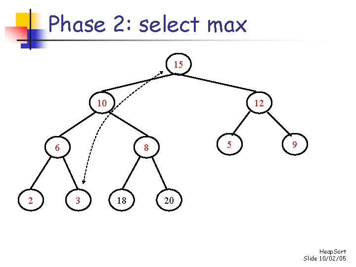 Phase 2: select max 15 10 12 6 2 5 8 3 18 9