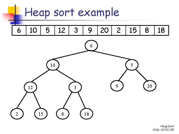 Heap sort example 6 10 5 12 3 9 20 2 15 8 18