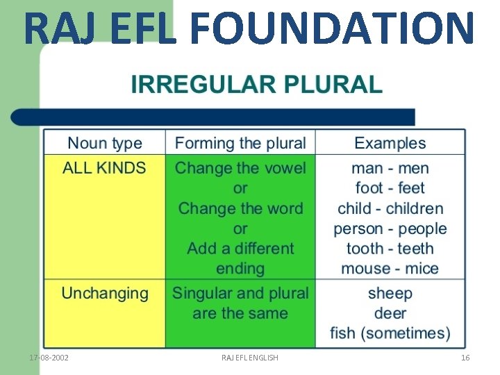 RAJ EFL FOUNDATION 17 -08 -2002 RAJ EFL ENGLISH 16 