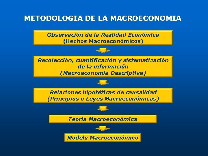 METODOLOGIA DE LA MACROECONOMIA Observación de la Realidad Económica (Hechos Macroeconómicos) Recolección, cuantificación y METODOLOGIA DE LA MACROECONOMIA Observación de la Realidad Económica (Hechos Macroeconómicos) Recolección, cuantificación y