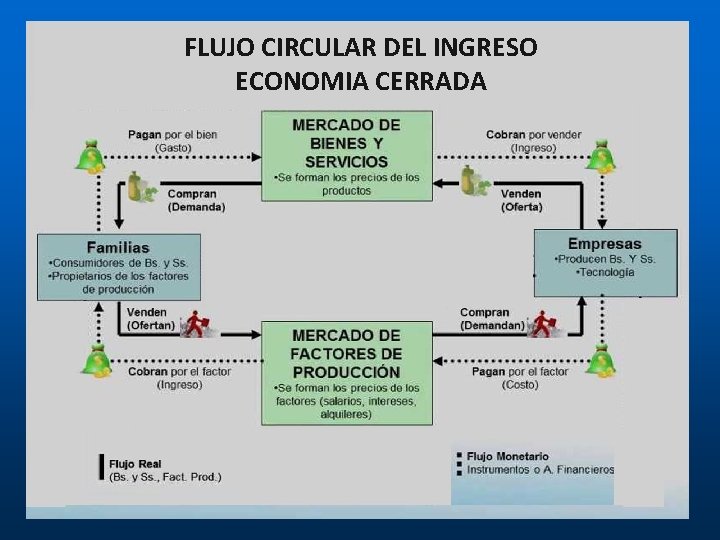 FLUJO CIRCULAR DEL INGRESO ECONOMIA CERRADA FLUJO CIRCULAR DEL INGRESO ECONOMIA CERRADA