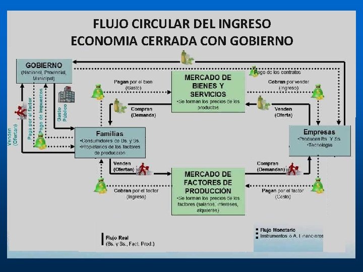 FLUJO CIRCULAR DEL INGRESO ECONOMIA CERRADA CON GOBIERNO FLUJO CIRCULAR DEL INGRESO ECONOMIA CERRADA CON GOBIERNO