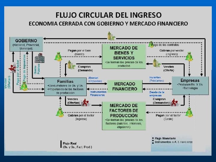 FLUJO CIRCULAR DEL INGRESO ECONOMIA CERRADA CON GOBIERNO Y MERCADO FINANCIERO FLUJO CIRCULAR DEL INGRESO ECONOMIA CERRADA CON GOBIERNO Y MERCADO FINANCIERO