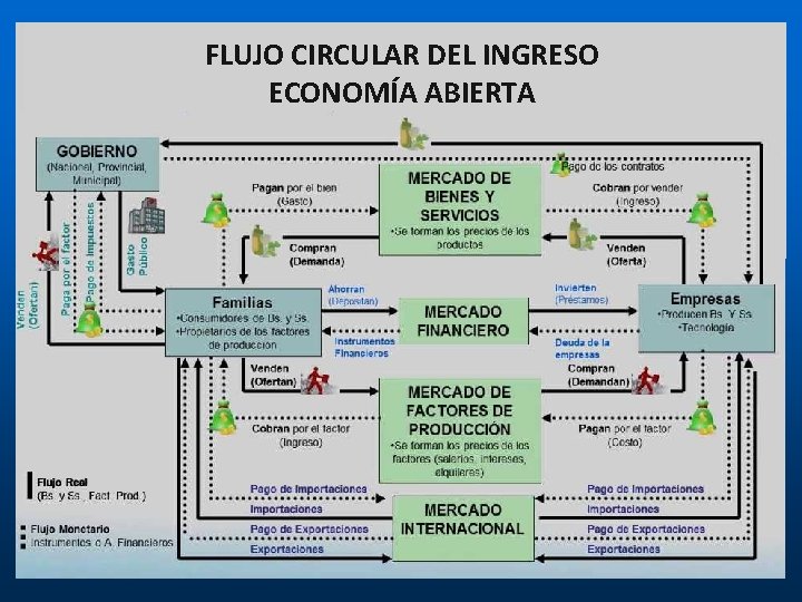 FLUJO CIRCULAR DEL INGRESO ECONOMÍA ABIERTA ECONOMIA CERRADA FLUJO CIRCULAR DEL INGRESO ECONOMÍA ABIERTA ECONOMIA CERRADA