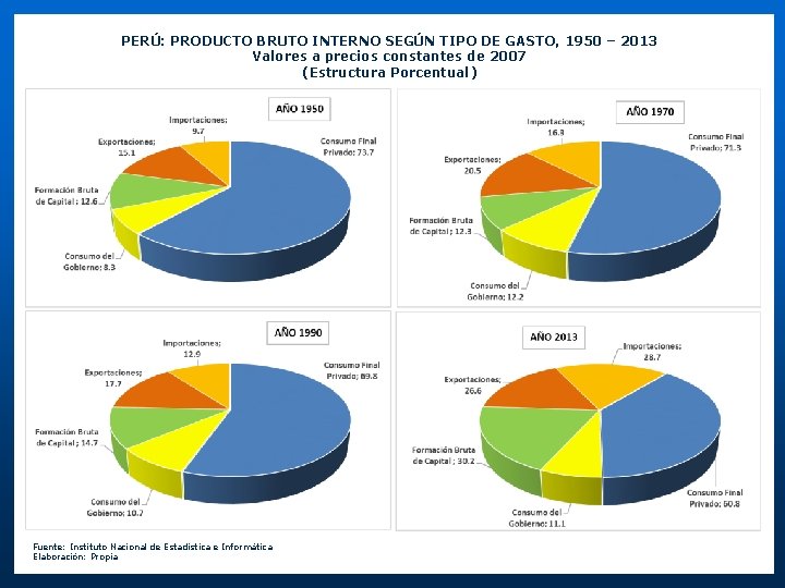 PERÚ: PRODUCTO BRUTO INTERNO SEGÚN TIPO DE GASTO, 1950 – 2013 Valores a precios PERÚ: PRODUCTO BRUTO INTERNO SEGÚN TIPO DE GASTO, 1950 – 2013 Valores a precios