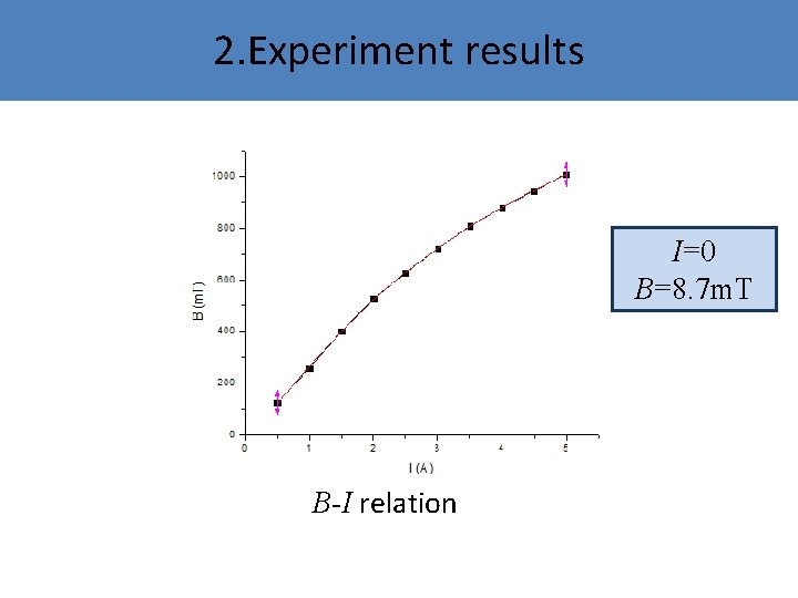 2. Experiment results I=0 B=8. 7 m. T B-I relation 2. Experiment results I=0 B=8. 7 m. T B-I relation