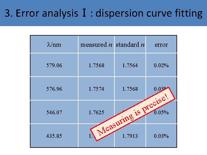3. Error analysisⅠ: dispersion curve fitting l/nm measured n standard n error 579. 06 3. Error analysisⅠ: dispersion curve fitting l/nm measured n standard n error 579. 06