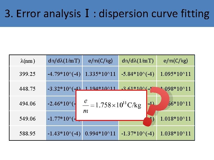 3. Error analysisⅠ: dispersion curve fitting l(nm) dn/dl(1/m. T) 399. 25 -4. 79*10^(-4) 1. 3. Error analysisⅠ: dispersion curve fitting l(nm) dn/dl(1/m. T) 399. 25 -4. 79*10^(-4) 1.