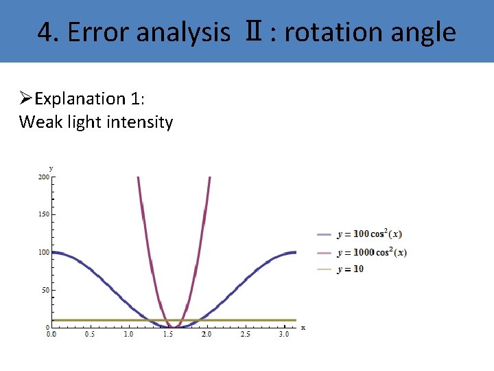 4. Error analysis Ⅱ: rotation angle ØExplanation 1: Weak light intensity 4. Error analysis Ⅱ: rotation angle ØExplanation 1: Weak light intensity