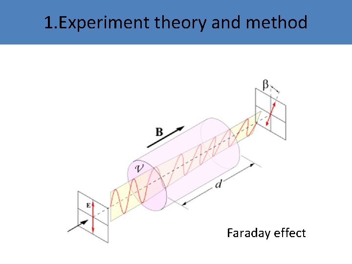 1. Experiment theory and method Faraday effect 1. Experiment theory and method Faraday effect