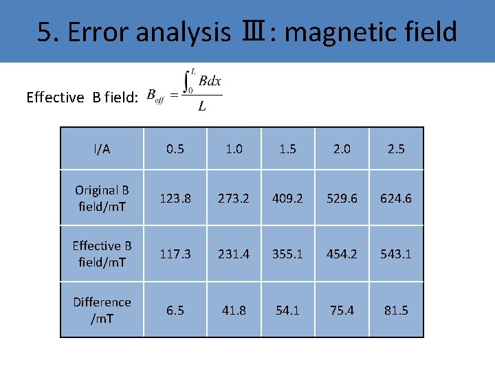 5. Error analysis Ⅲ: magnetic field Effective B field: I/A 0. 5 1. 0 5. Error analysis Ⅲ: magnetic field Effective B field: I/A 0. 5 1. 0