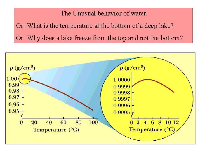 The Unusual behavior of water. Or: What is the temperature at the bottom of