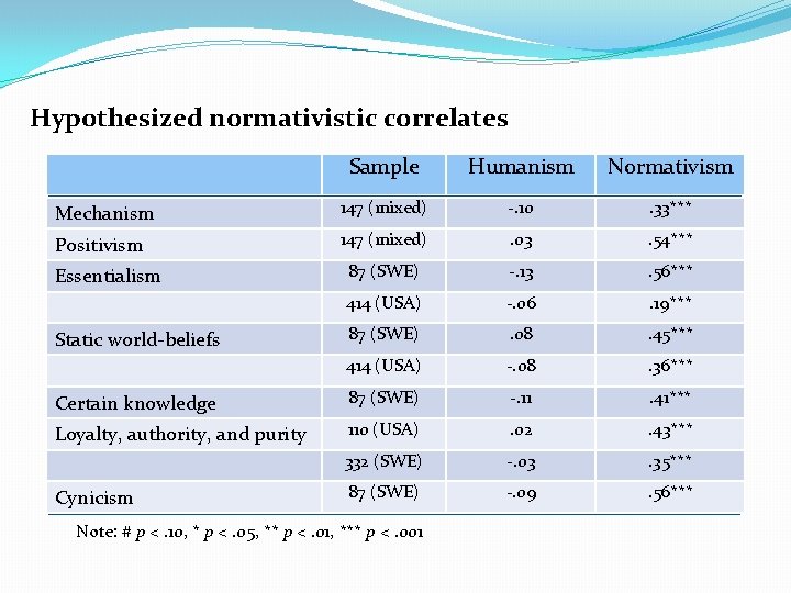 Hypothesized normativistic correlates Sample Humanism Normativism Mechanism 147 (mixed) -. 10 . 33*** Positivism