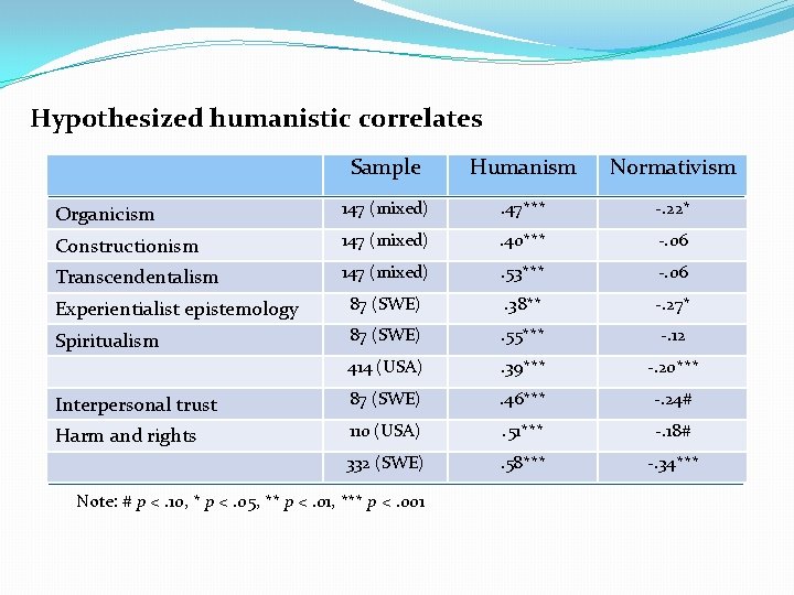 Hypothesized humanistic correlates Sample Humanism Normativism Organicism 147 (mixed) . 47*** -. 22* Constructionism