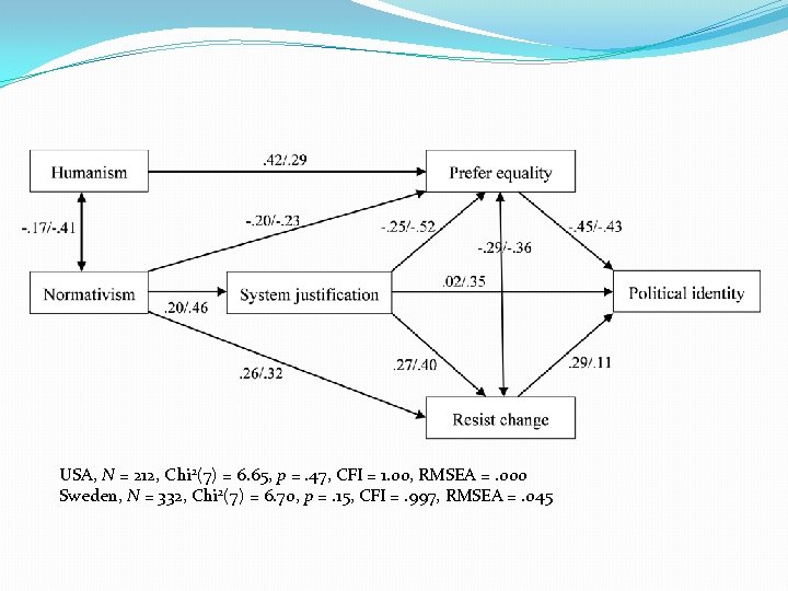 USA, N = 212, Chi 2(7) = 6. 65, p =. 47, CFI =